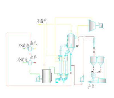 MVR強制循環(huán)蒸發(fā)系統(tǒng)